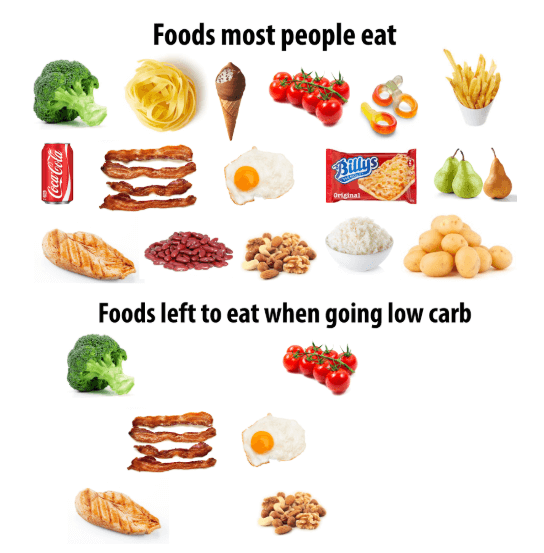 can have foods for low carb diet